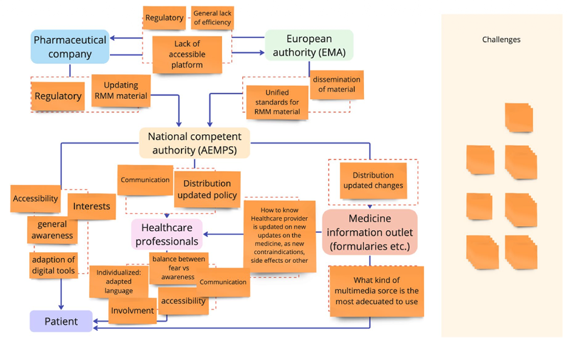 Miro diagram mapping stakeholder challenges