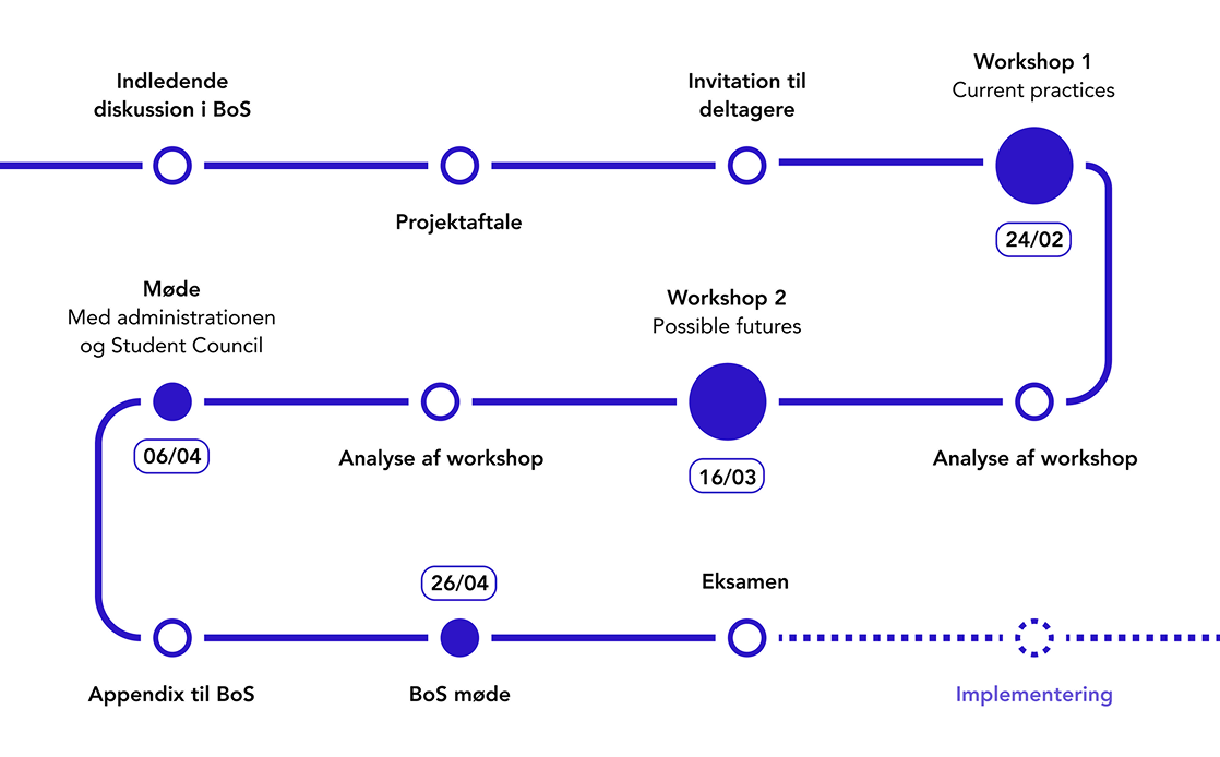 Project timeline diagram