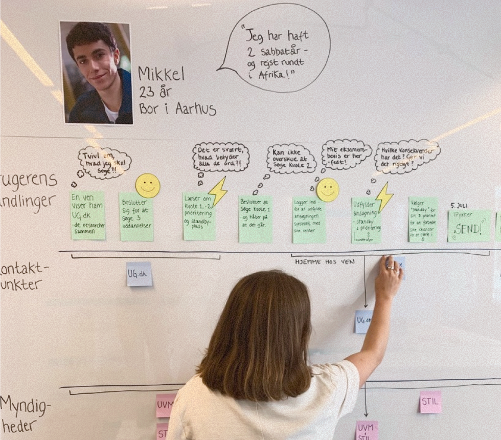 Whiteboard with persona Mikkel and a mapped user journey